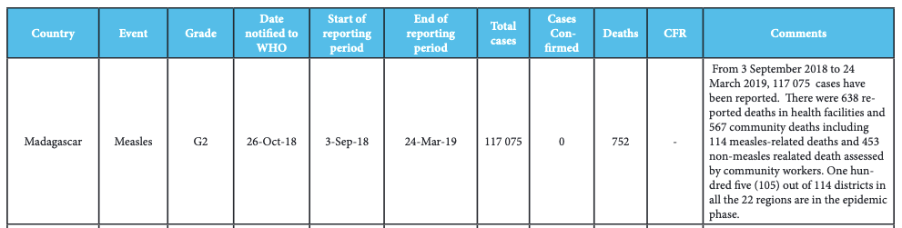 OMS measles madagascar