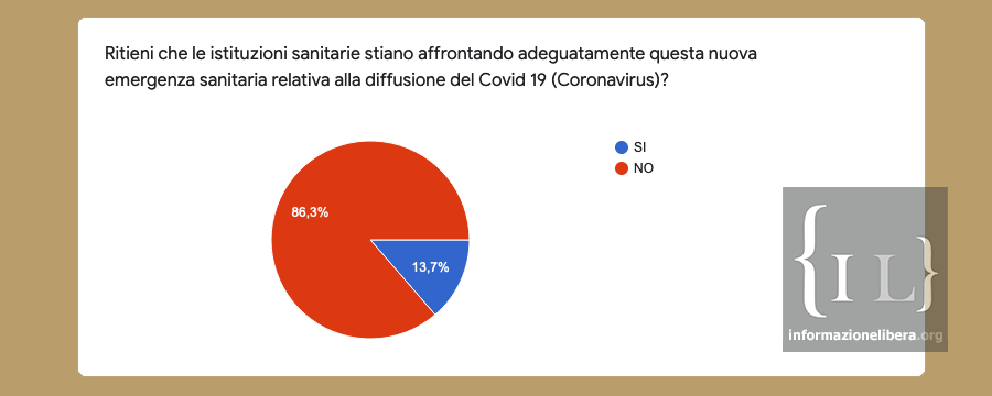 Coronavirus I Risultati Del Sondaggio Prevedibili Ma Le Istituzioni Non Ascoltano Il Paese Informazione Libera Press Quotidiano Di Informazione Notizie Su Sanita E Giustizia Sanitaria