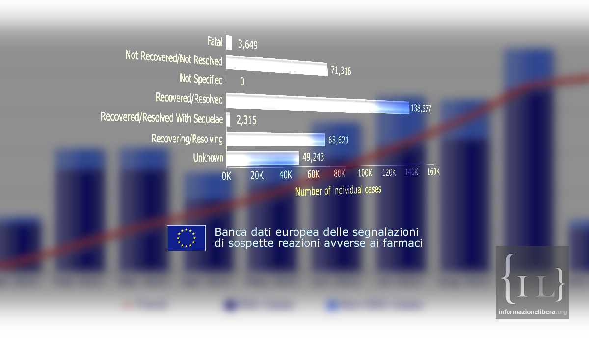 EudraVigilance: da luglio 2021 i decessi da vaccino aumentano del 44% in UE. Ma il Governo italiano predilige il ricatto per chi rifiuta l'inoculazione